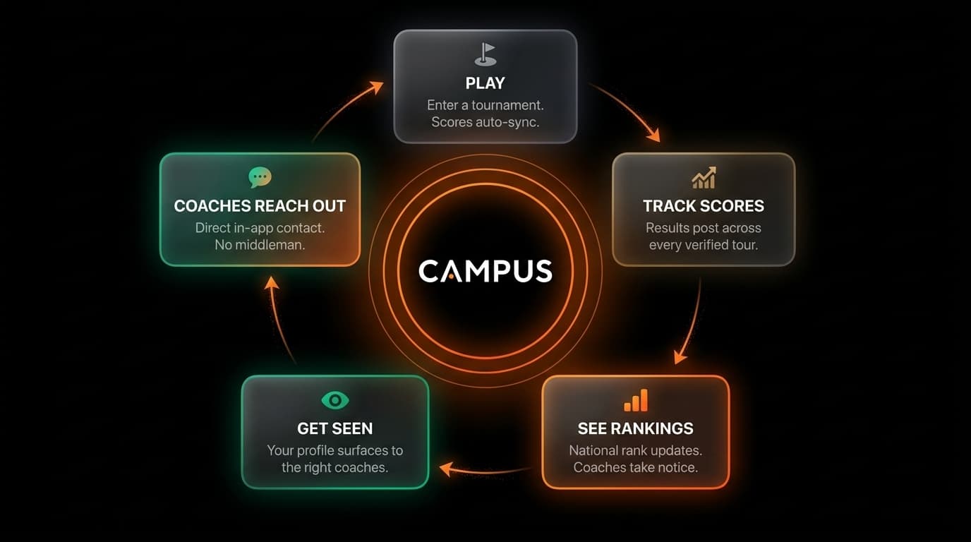 CAMPUS daily engagement flywheel — Play, Track Scores, See Rankings, Get Seen, Coaches Reach Out