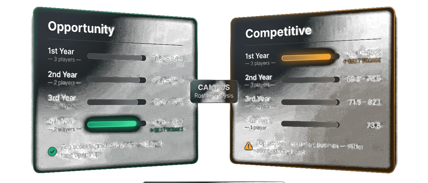 CAMPUS roster analysis — Opportunity vs Competitive program breakdowns by class year and scoring range.